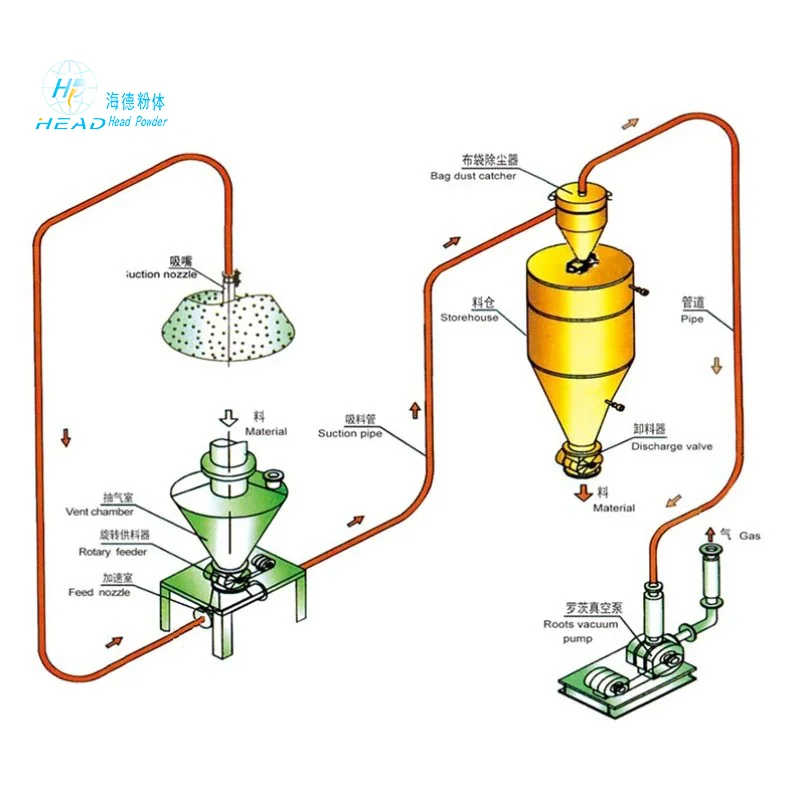 Hệ thống truyền chất lỏng bằng áp suất âm