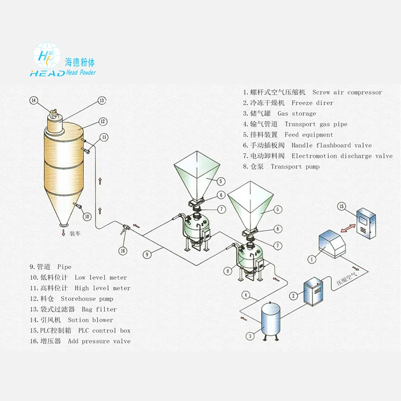 Pha đặc dùng hệ thống truyền khí